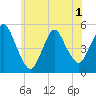 Sayreville tide chart for Sunday, June 1, 2025