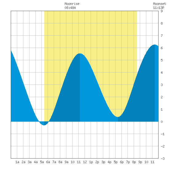 Sayreville tide chart for Saturday, June 28, 2025