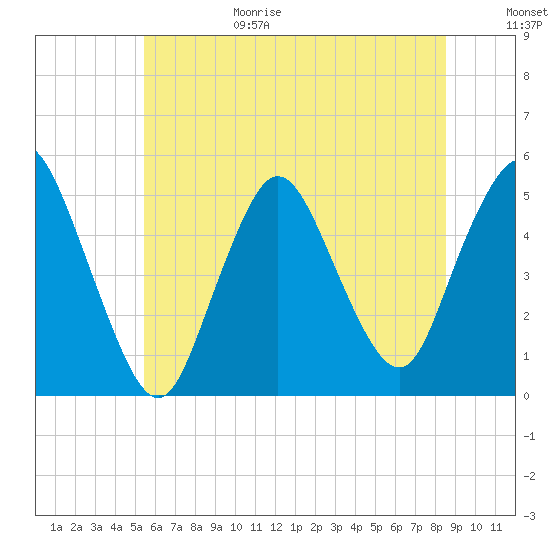 Sayreville tide chart for Sunday, June 29, 2025