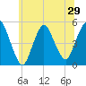 Sayreville tide chart for Sunday, June 29, 2025