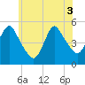 Sayreville tide chart for Tuesday, June 3, 2025