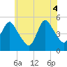 Sayreville tide chart for Wednesday, June 4, 2025