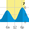 Sayreville tide chart for Saturday, June 7, 2025