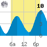 Sayreville tide chart for Thursday, July 10, 2025