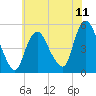Sayreville tide chart for Friday, July 11, 2025