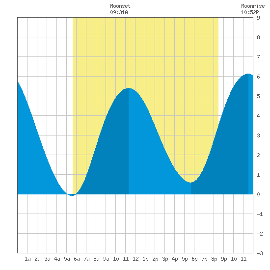 Sayreville tide chart for Monday, July 14, 2025