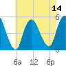 Sayreville tide chart for Monday, July 14, 2025