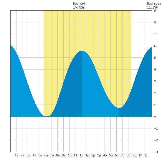 Sayreville tide chart for Tuesday, July 15, 2025