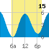Sayreville tide chart for Tuesday, July 15, 2025