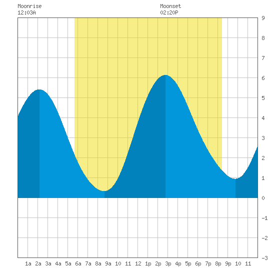 Sayreville tide chart for Friday, July 18, 2025