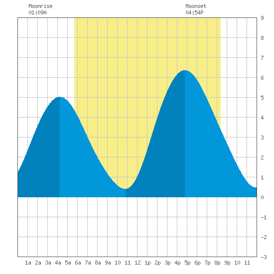Sayreville tide chart for Sunday, July 20, 2025