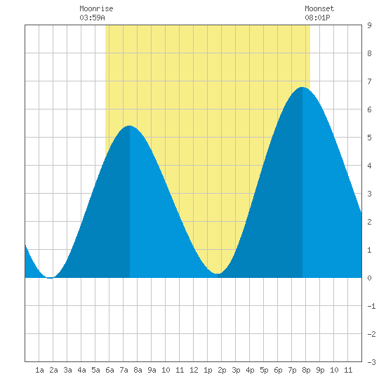 Sayreville tide chart for Wednesday, July 23, 2025