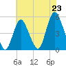 Sayreville tide chart for Wednesday, July 23, 2025