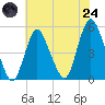 Sayreville tide chart for Thursday, July 24, 2025