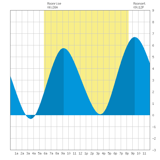 Sayreville tide chart for Friday, July 25, 2025