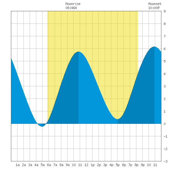 Sayreville tide chart for Sunday, July 27, 2025