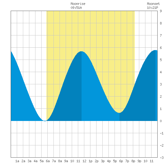 Sayreville tide chart for Monday, July 28, 2025