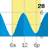 Sayreville tide chart for Monday, July 28, 2025