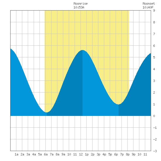 Sayreville tide chart for Tuesday, July 29, 2025