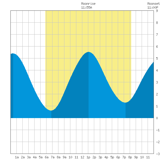 Sayreville tide chart for Wednesday, July 30, 2025