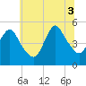 Sayreville tide chart for Thursday, July 3, 2025