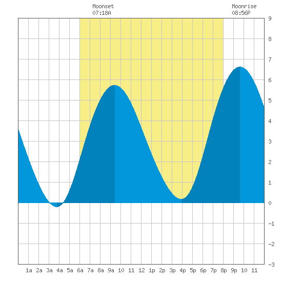 Sayreville tide chart for Sunday, August 10, 2025