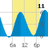 Sayreville tide chart for Monday, August 11, 2025