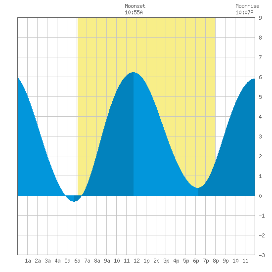 Sayreville tide chart for Wednesday, August 13, 2025