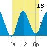 Sayreville tide chart for Wednesday, August 13, 2025