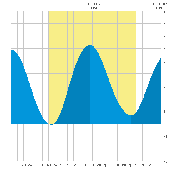 Sayreville tide chart for Thursday, August 14, 2025