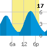 Sayreville tide chart for Sunday, August 17, 2025