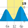 Sayreville tide chart for Tuesday, August 19, 2025