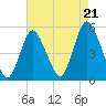 Sayreville tide chart for Thursday, August 21, 2025