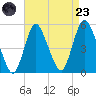 Sayreville tide chart for Saturday, August 23, 2025