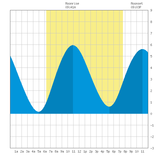 Sayreville tide chart for Tuesday, August 26, 2025