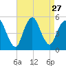 Sayreville tide chart for Wednesday, August 27, 2025