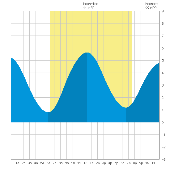 Sayreville tide chart for Thursday, August 28, 2025