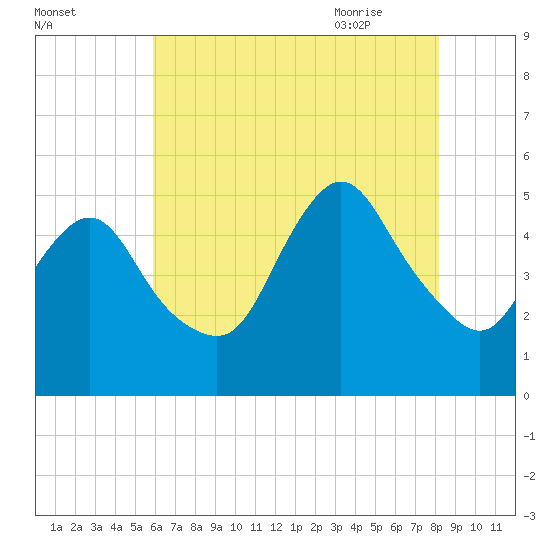Sayreville tide chart for Saturday, August 2, 2025