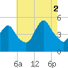 Sayreville tide chart for Saturday, August 2, 2025