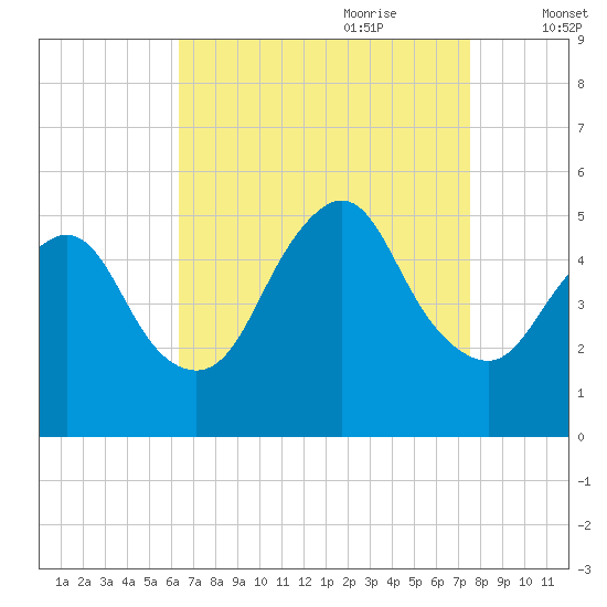 Sayreville tide chart for Saturday, August 30, 2025