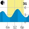 Sayreville tide chart for Sunday, August 31, 2025