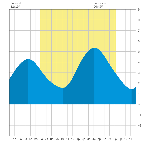 Sayreville tide chart for Sunday, August 3, 2025