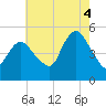 Sayreville tide chart for Monday, August 4, 2025