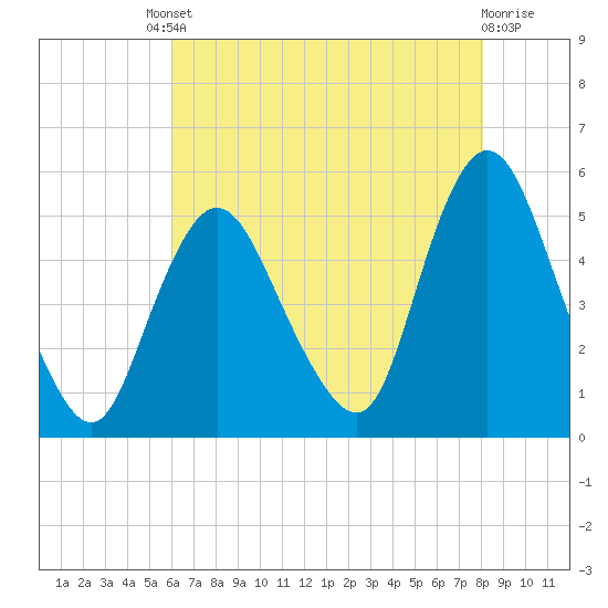 Sayreville tide chart for Friday, August 8, 2025