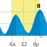 Sayreville tide chart for Friday, August 8, 2025