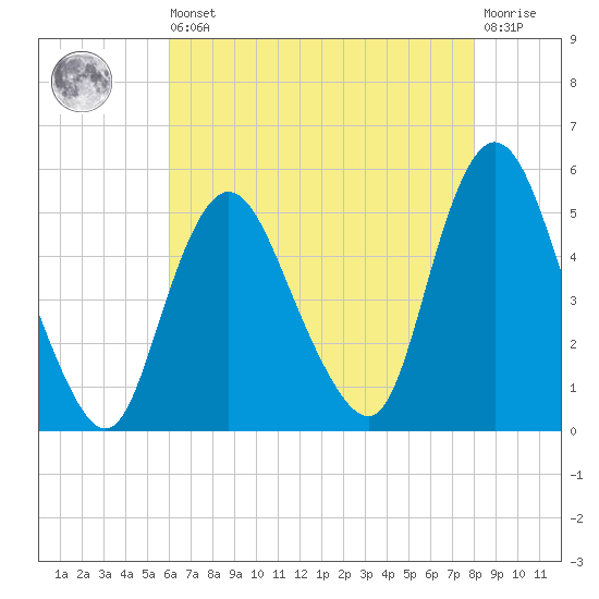 Sayreville tide chart for Saturday, August 9, 2025