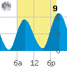 Sayreville tide chart for Saturday, August 9, 2025