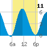 Sayreville tide chart for Thursday, September 11, 2025