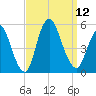 Sayreville tide chart for Friday, September 12, 2025