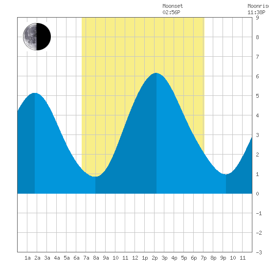 Sayreville tide chart for Sunday, September 14, 2025